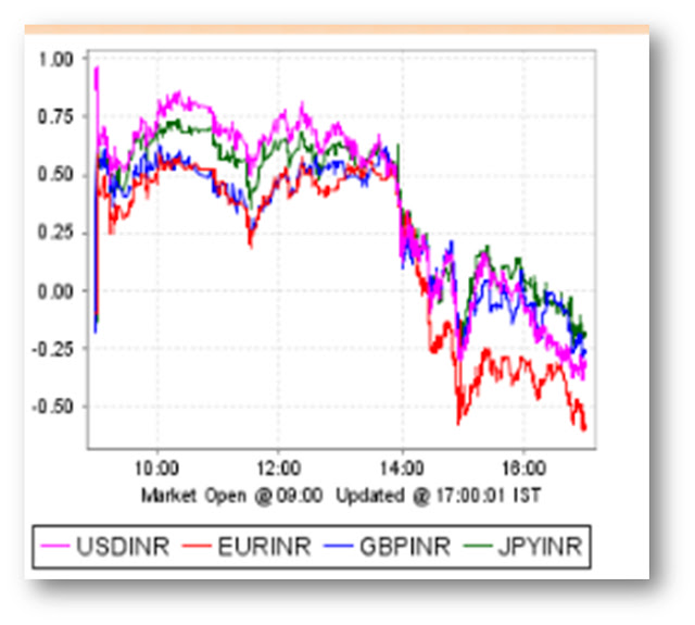 forex inr table